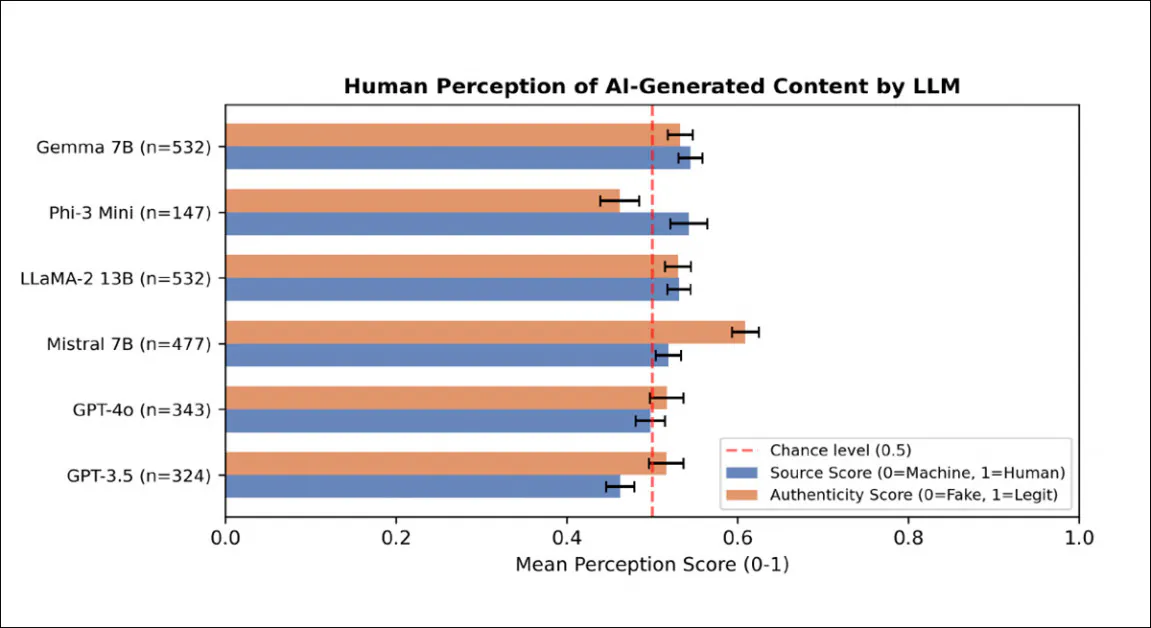 Mean source and authenticity scores for LLMs tested. GPT-4o's 200 billion parameters do not massively exceed the 7B parameters of smaller models listed. Source - 
