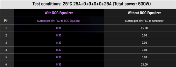 解决显卡烧接口！华硕推新款供电线：单线承载17A 直接免费送