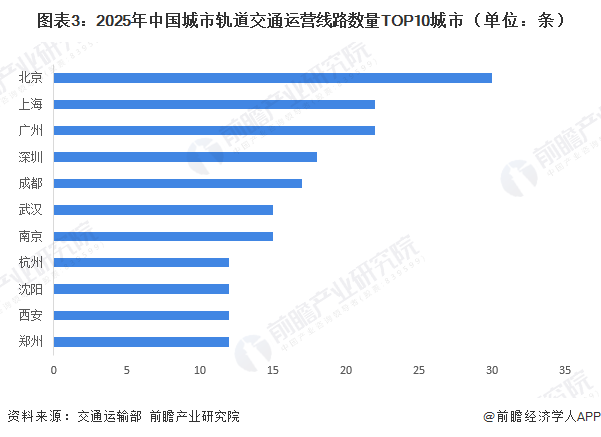 图表3：2025年中国城市轨道交通运营线路数量TOP10城市（单位：条）