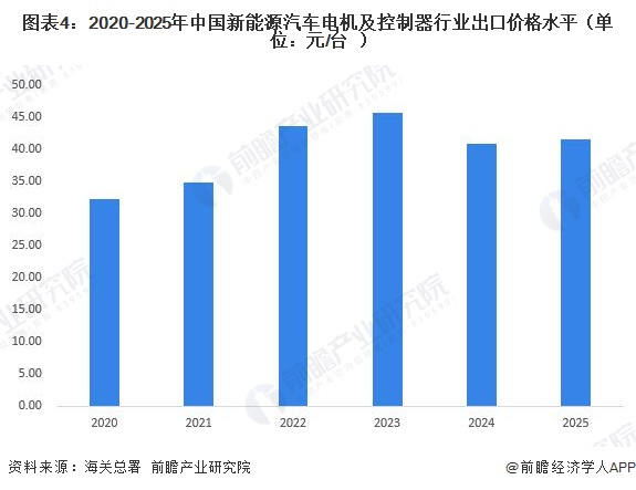 图表4：2020-2025年中国新能源汽车电机及控制器行业出口价格水平（单位：元/台）