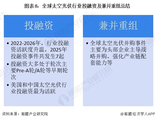 图表8：全球太空光伏行业投融资及兼并重组总结