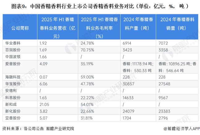 图表9：中国香精香料行业上市公司香精香料业务对比（单位：亿元，%，吨）