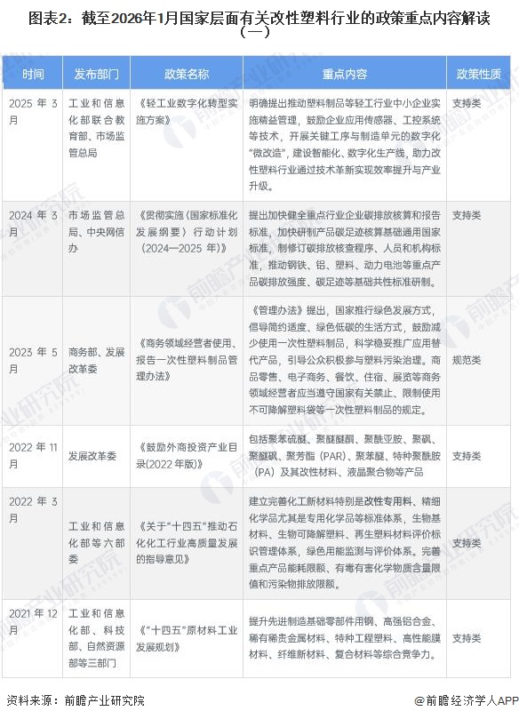 图表2：截至2026年1月国家层面有关改性塑料行业的政策重点内容解读（一）