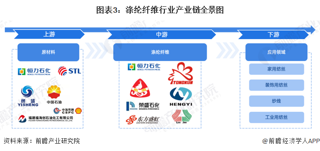 图表3：涤纶纤维行业产业链全景图