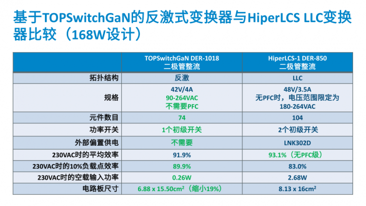 打破行业魔咒！PI全新TOPSwitchGaN IC将反激拓扑功率上限拓展至440W