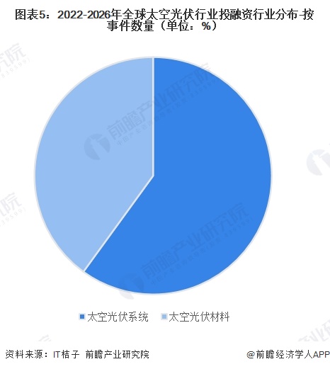 图表5：2022-2026年全球太空光伏行业投融资行业分布-按事件数量（单位：%）