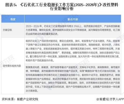 图表5：《石化化工行业稳增长工作方案(2025—2026年)》改性塑料行业影响分析