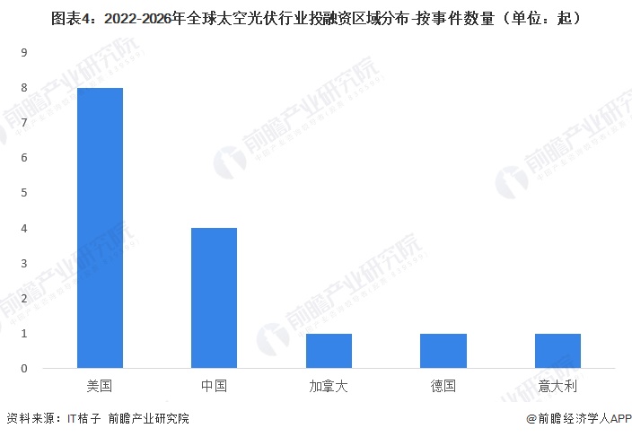 图表4：2022-2026年全球太空光伏行业投融资区域分布-按事件数量（单位：起）
