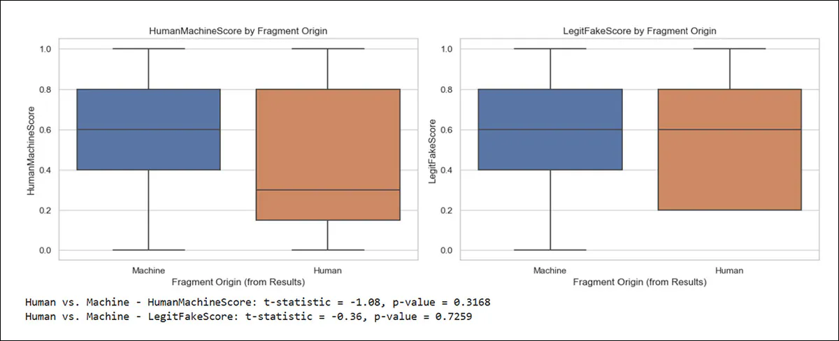 Source and authenticity score distributions for machine- and human-origin fragments show substantial overlap, with no meaningful separation between the two conditions, and statistical testing –indicating that participants could not reliably distinguish AI-generated text from human-written content.