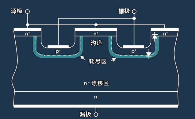 垂直型JFET截面图