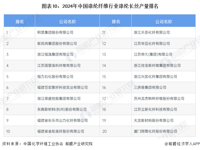 图表10：2024年中国涤纶纤维行业涤纶长丝产量排名