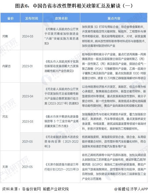 图表6：中国各省市改性塑料相关政策汇总及解读（一）