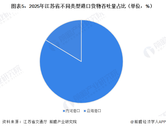 图表5：2025年江苏省不同类型港口货物吞吐量占比（单位：%）