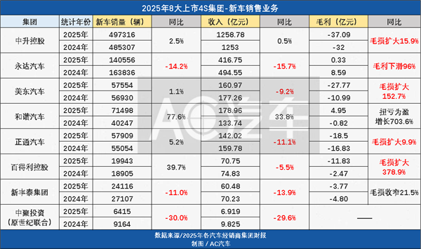 8大4S集团卖新车巨亏120亿，全靠售后赚钱止血，和40万修理厂正面厮杀？