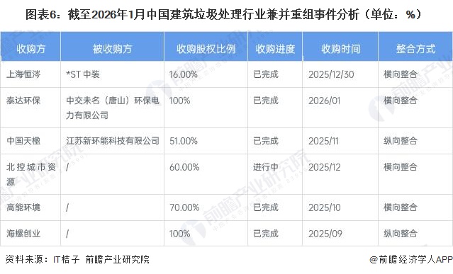 图表6：截至2026年1月中国建筑垃圾处理行业兼并重组事件分析（单位：%）