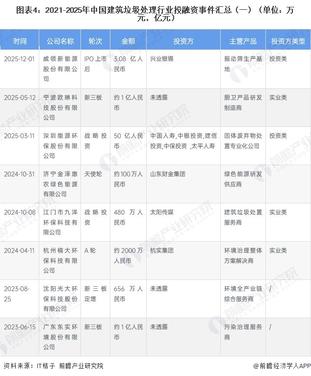 图表4：2021-2025年中国建筑垃圾处理行业投融资事件汇总（一）（单位：万元，亿元）