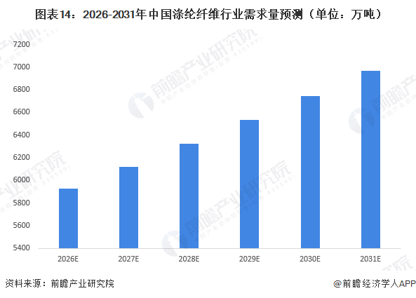 图表14：2026-2031年中国涤纶纤维行业需求量预测（单位：万吨）