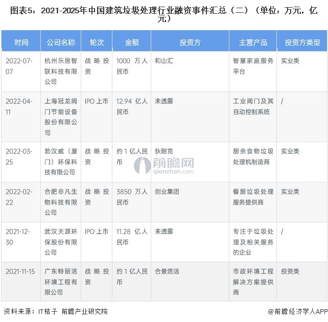 图表5：2021-2025年中国建筑垃圾处理行业融资事件汇总（二）（单位：万元，亿元）