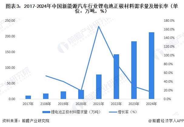 图表3：2017-2024年中国新能源汽车行业锂电池正极材料需求量及增长率（单位：万吨，%）