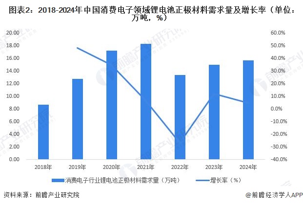 图表2：2018-2024年中国消费电子领域锂电池正极材料需求量及增长率（单位：万吨，%）
