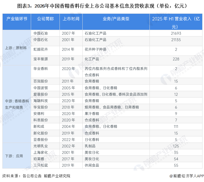 图表3：2026年中国香精香料行业上市公司基本信息及营收表现（单位：亿元）