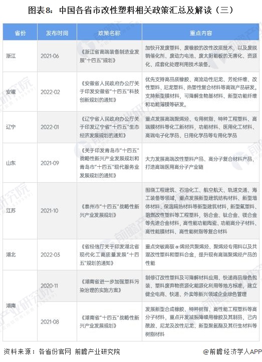 图表8：中国各省市改性塑料相关政策汇总及解读（三）