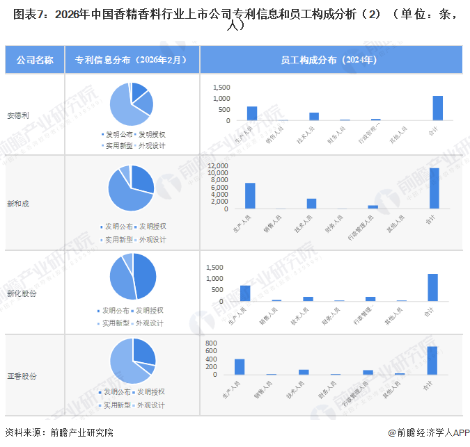 图表7：2026年中国香精香料行业上市公司专利信息和员工构成分析（2）（单位：条，人）