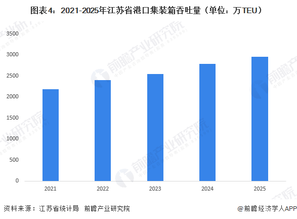 图表4：2021-2025年江苏省港口集装箱吞吐量（单位：万TEU）