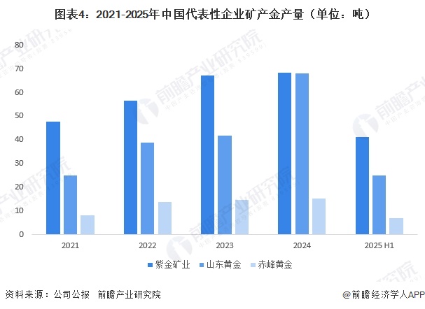 图表4：2021-2025年中国代表性企业矿产金产量（单位：吨）