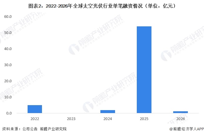图表2：2022-2026年全球太空光伏行业单笔融资情况（单位：亿元）