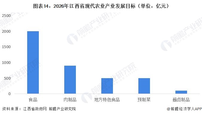 图表14：2026年江西省现代农业产业发展目标（单位：亿元）