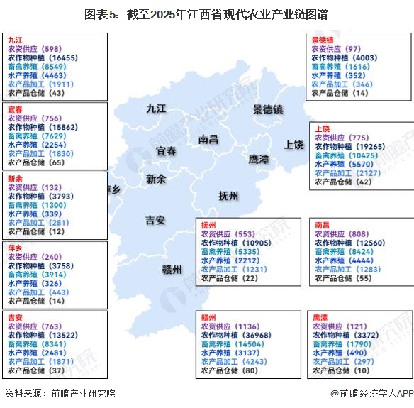 图表5：截至2025年江西省现代农业产业链图谱