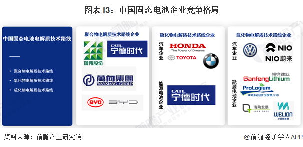 图表13：中国固态电池企业竞争格局