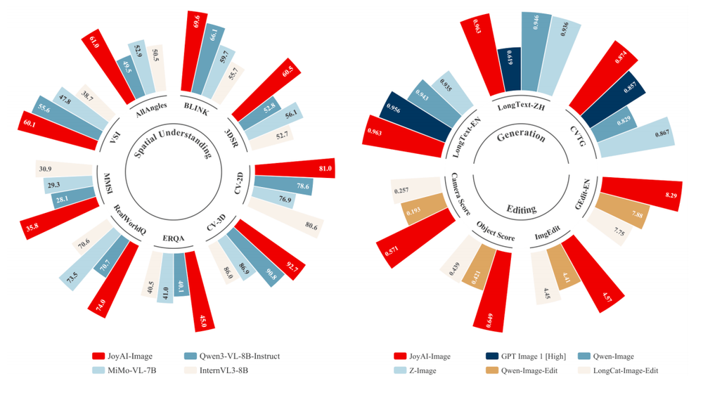 又一国产模型黑马出世，追平Gemini 2.5 Pro，空间编辑反超视频模型？