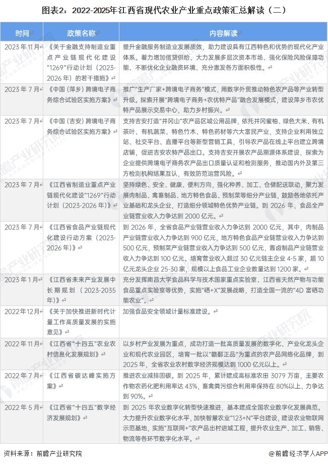 图表2：2022-2025年江西省现代农业产业重点政策汇总解读（二）