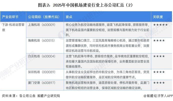 图表2：2025年中国机场建设行业上市公司汇总（2）