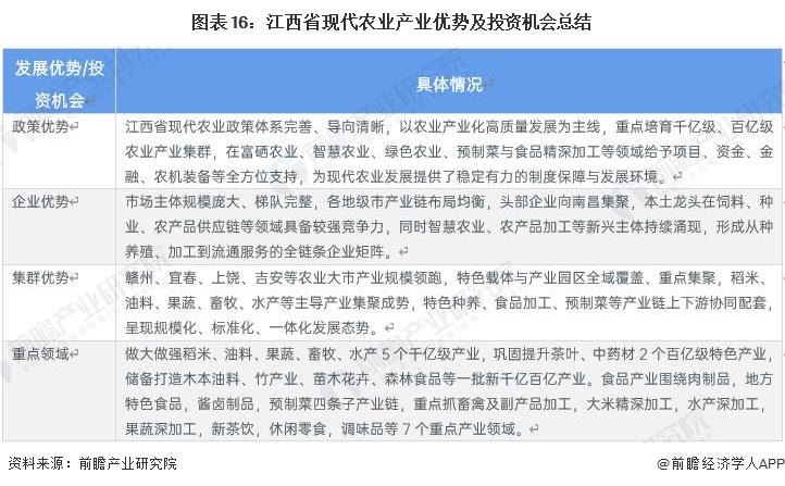 图表16：江西省现代农业产业优势及投资机会总结