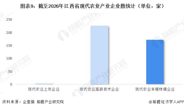 图表9：截至2026年江西省现代农业产业企业数统计（单位：家）