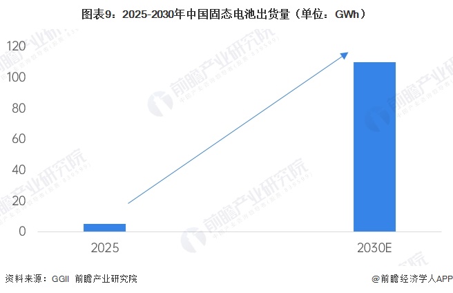 图表9：2025-2030年中国固态电池出货量（单位：GWh）