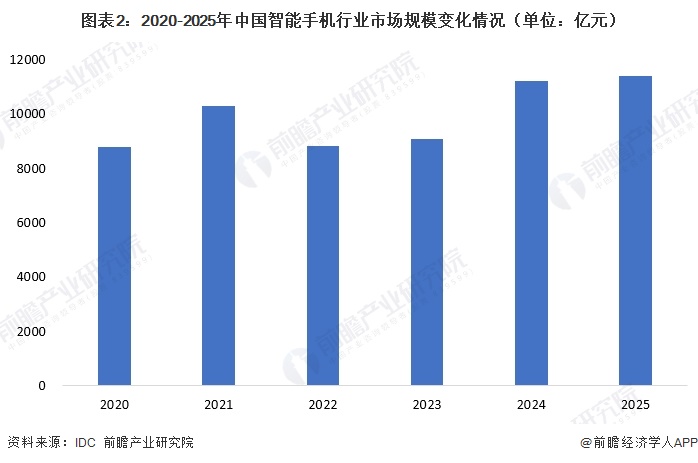 图表2：2020-2025年中国智能手机行业市场规模变化情况（单位：亿元）