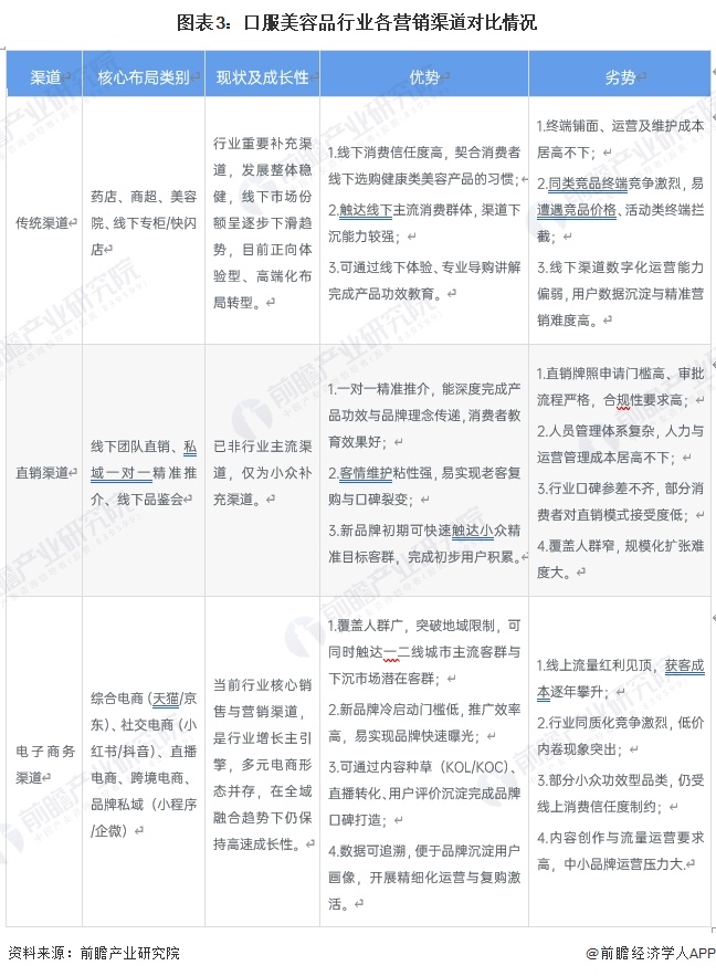 图表3：口服美容品行业各营销渠道对比情况