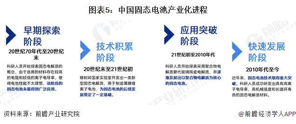 图表5：中国固态电池产业化进程