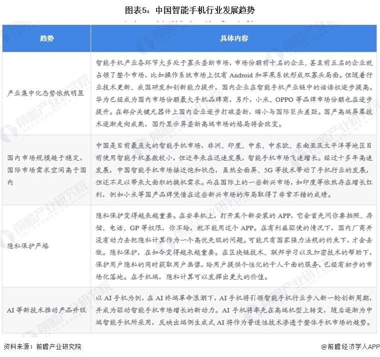 图表5：中国智能手机行业发展趋势