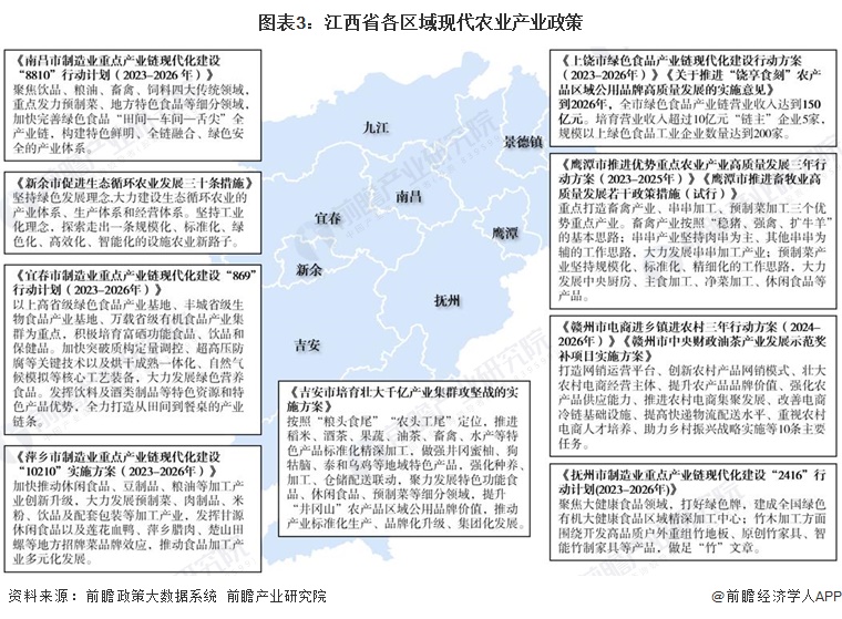 图表3：江西省各区域现代农业产业政策