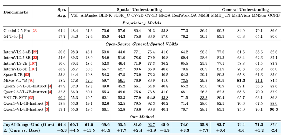 又一国产模型黑马出世，追平Gemini 2.5 Pro，空间编辑反超视频模型？