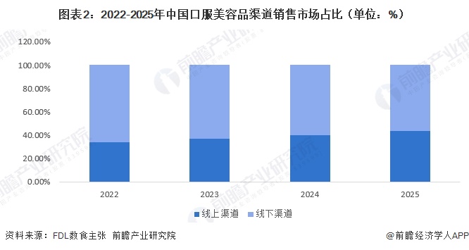 图表2：2022-2025年中国口服美容品渠道销售市场占比（单位：%）