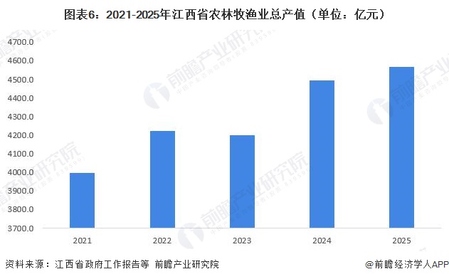 图表6：2021-2025年江西省农林牧渔业总产值（单位：亿元）