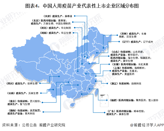 图表4：中国人用疫苗产业代表性上市企业区域分布图