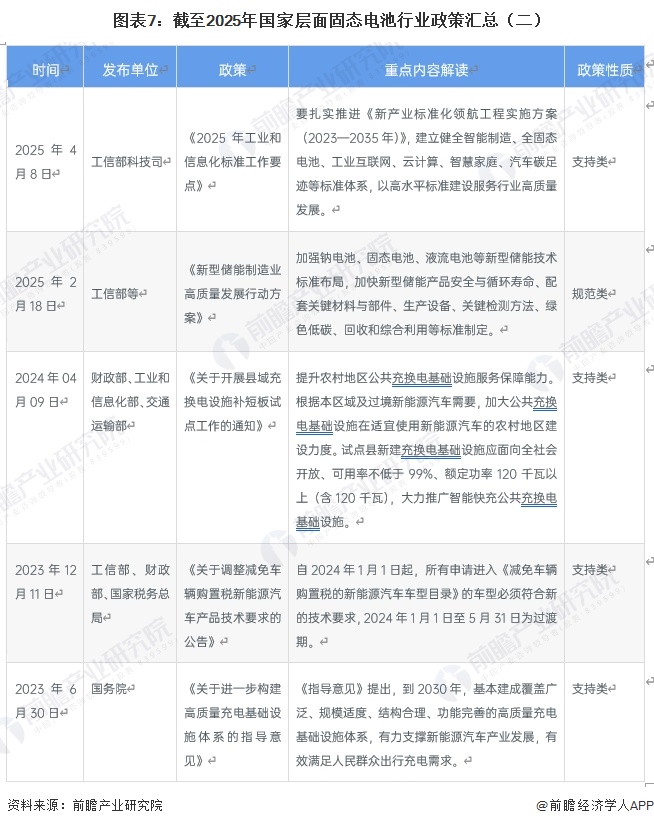图表7：截至2025年国家层面固态电池行业政策汇总（二）