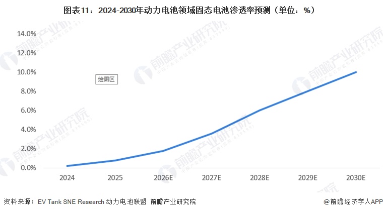 图表11：2024-2030年动力电池领域固态电池渗透率预测（单位：%）